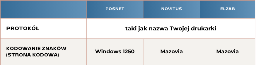 Możliwe problemy z drukarką fiskalną