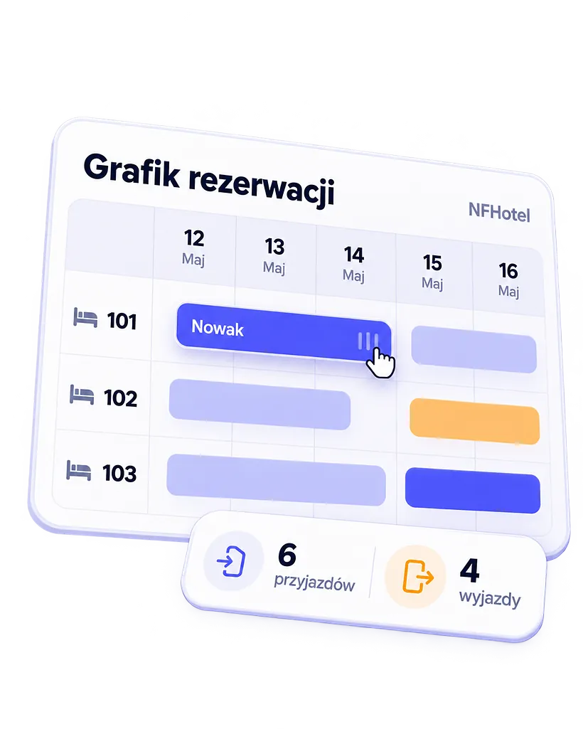 Grafik rezerwacji NFHotel: siatka pokoi 101-103 na dni 12-16 maja z przeciąganym paskiem rezerwacji Nowak oraz licznikami 6 przyjazdów i 4 wyjazdów.
