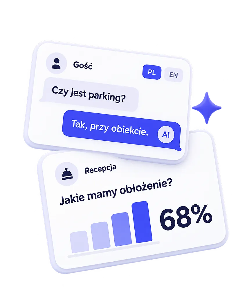 Czat z gościem: pytanie o parking i odpowiedź oznaczona jako wygenerowana przez AI, obok karta recepcji z wykresem obłożenia 68 procent.