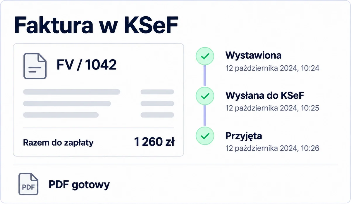 Faktura FV/1042 wystawiona, wysłana do KSeF i przyjęta, z gotowym PDF