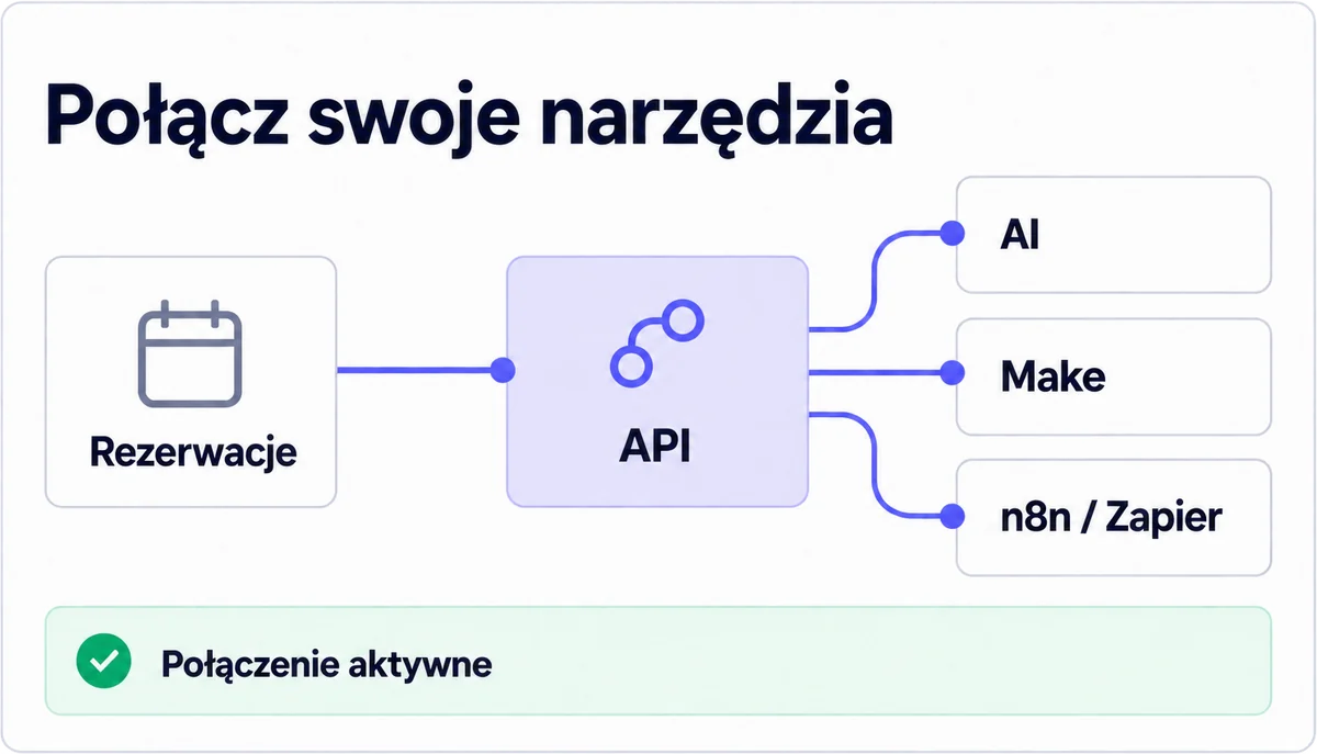 Schemat API NFHotel: rezerwacje połączone z AI, Make oraz n8n i Zapier